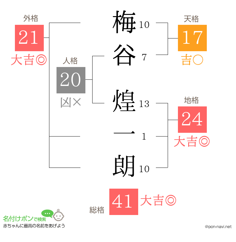 梅谷 煌一朗さんの姓名判断結果