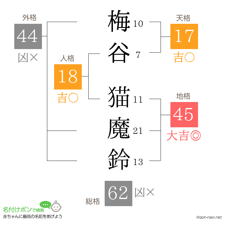 梅谷 猫魔鈴さんの姓名判断結果