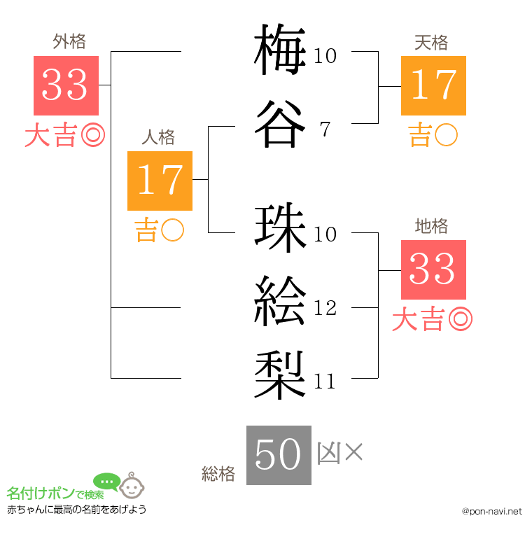 梅谷 珠絵梨さんの姓名判断結果
