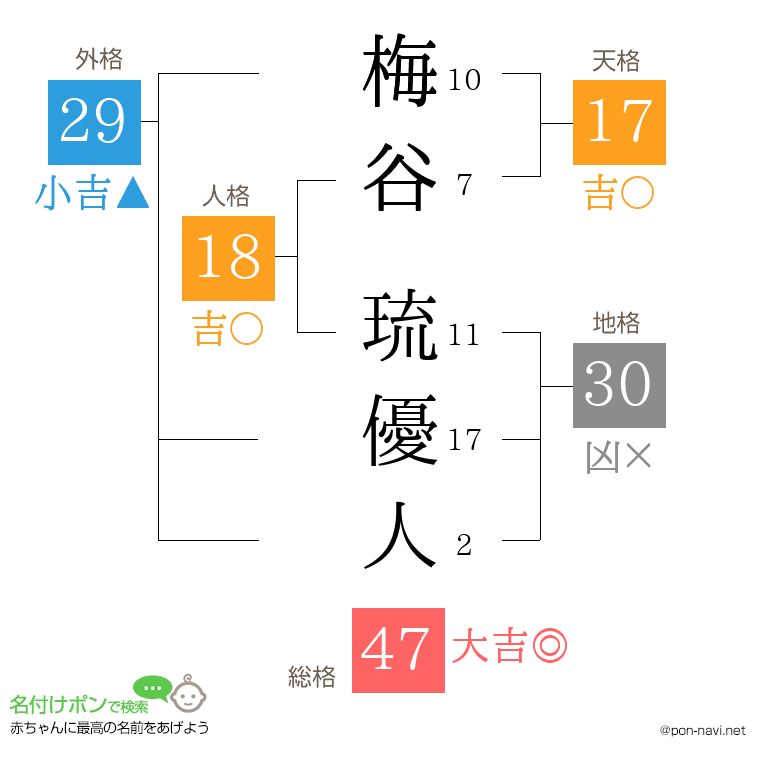 梅谷 琉優人さんの姓名判断結果