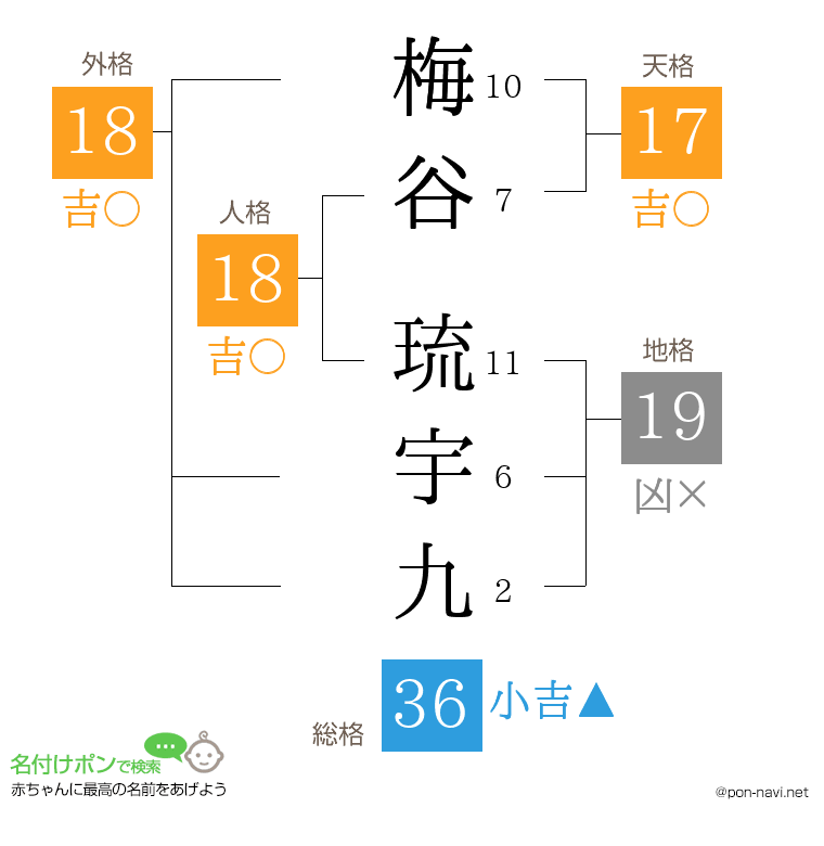 梅谷 琉宇九さんの姓名判断結果