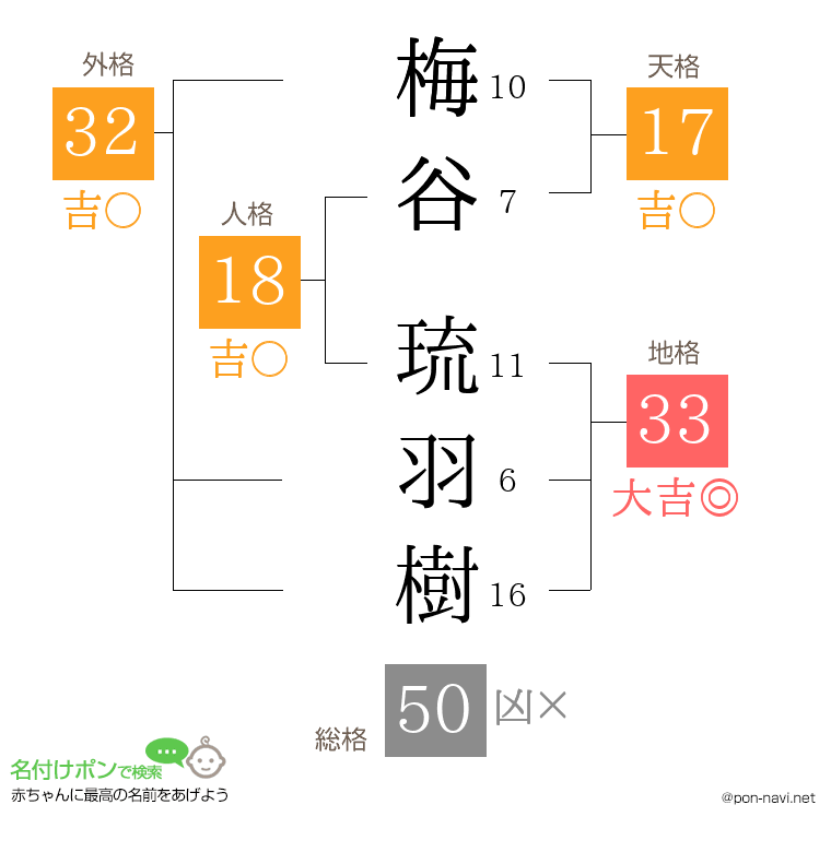 梅谷 琉羽樹さんの姓名判断結果