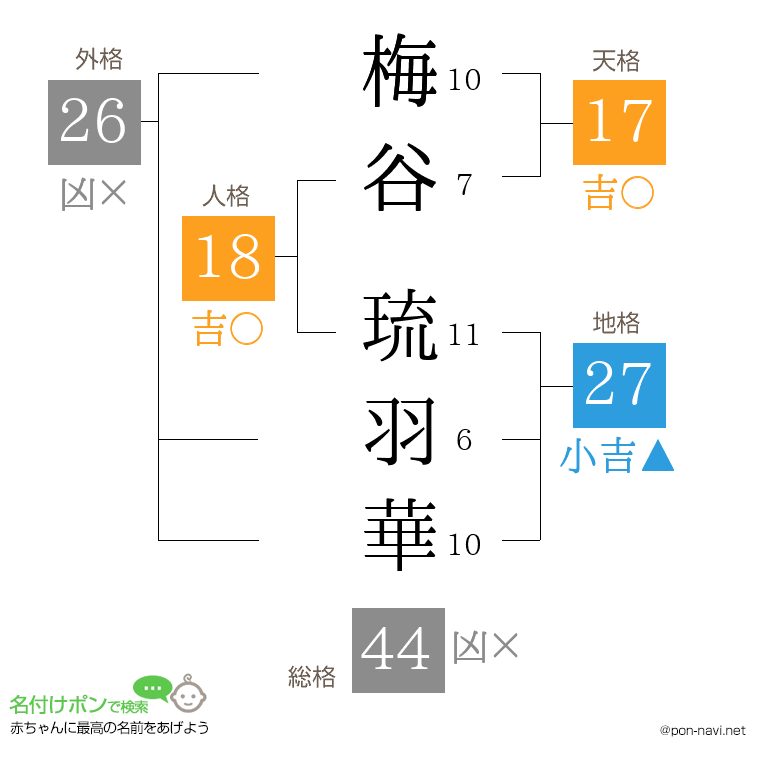 梅谷 琉羽華さんの姓名判断結果