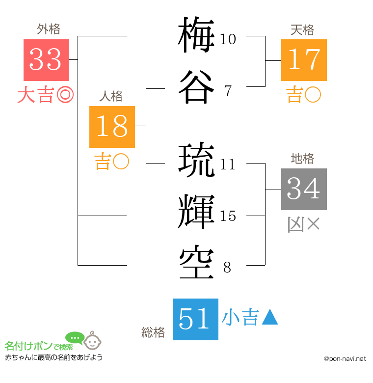 梅谷 琉輝空さんの姓名判断結果