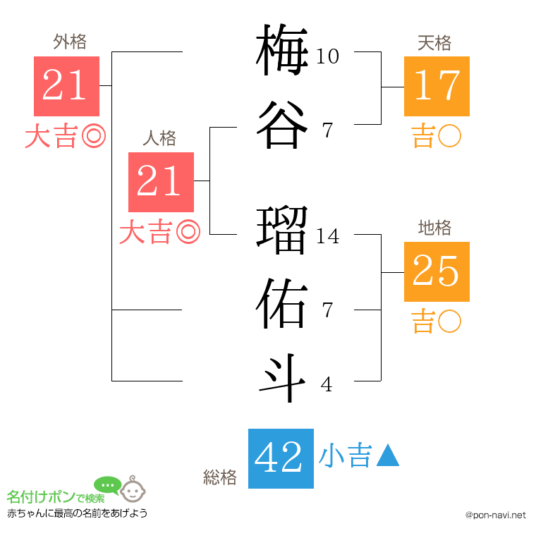 梅谷 瑠佑斗さんの姓名判断結果