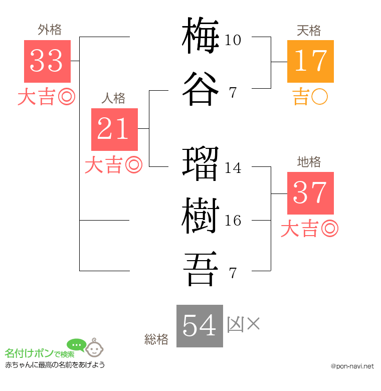 梅谷 瑠樹吾さんの姓名判断結果