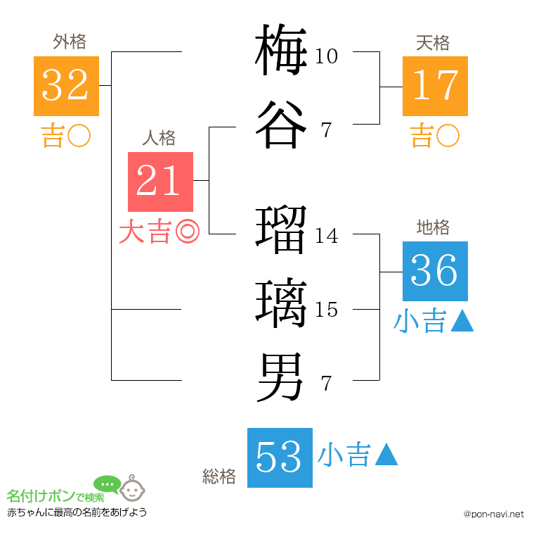 梅谷 瑠璃男さんの姓名判断結果