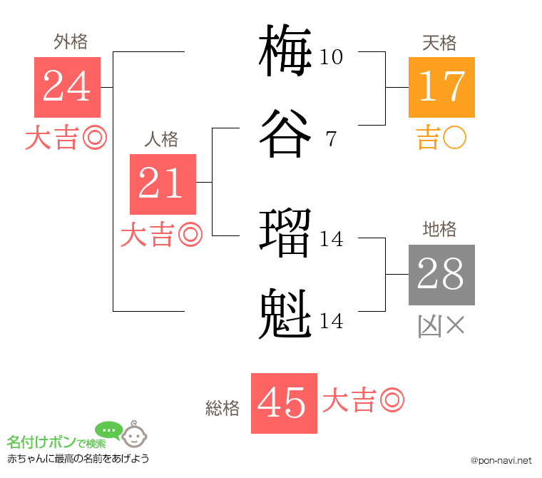 梅谷 瑠魁さんの姓名判断結果