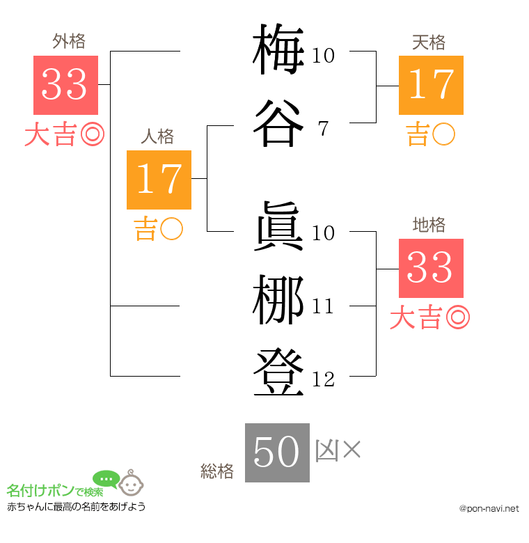 梅谷 眞梛登さんの姓名判断結果