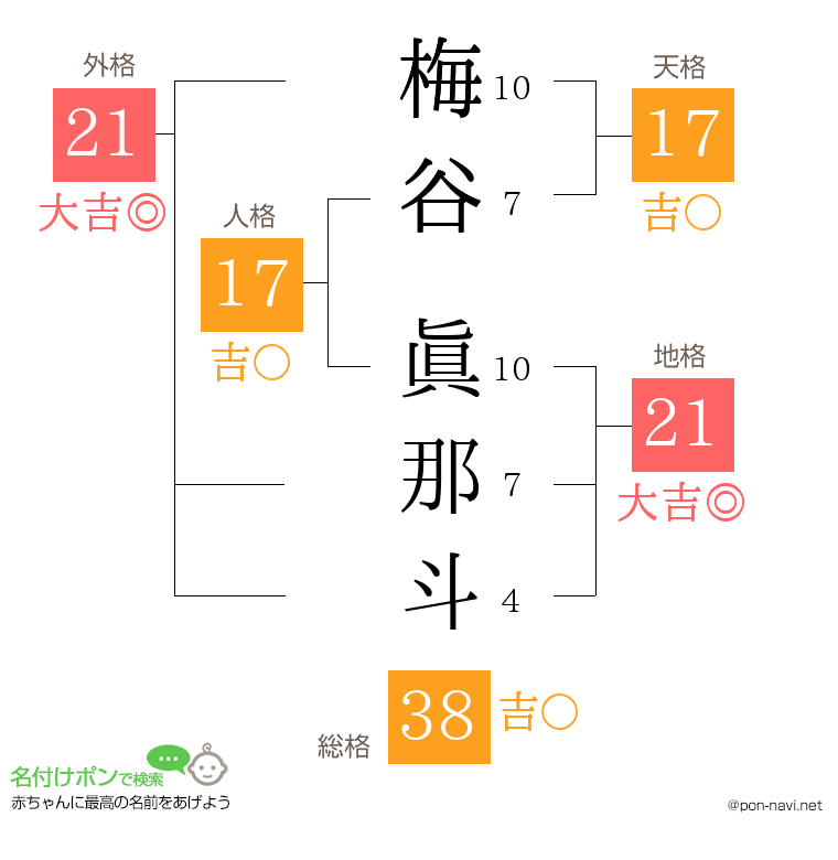 梅谷 眞那斗さんの姓名判断結果