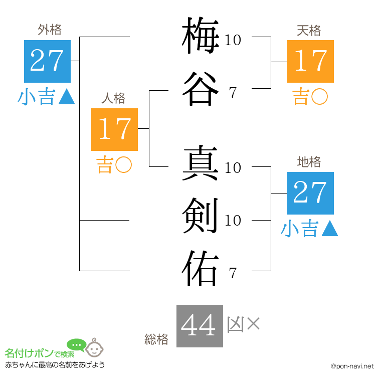 梅谷 真剣佑さんの姓名判断結果