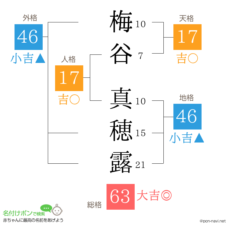 梅谷 真穂露さんの姓名判断結果