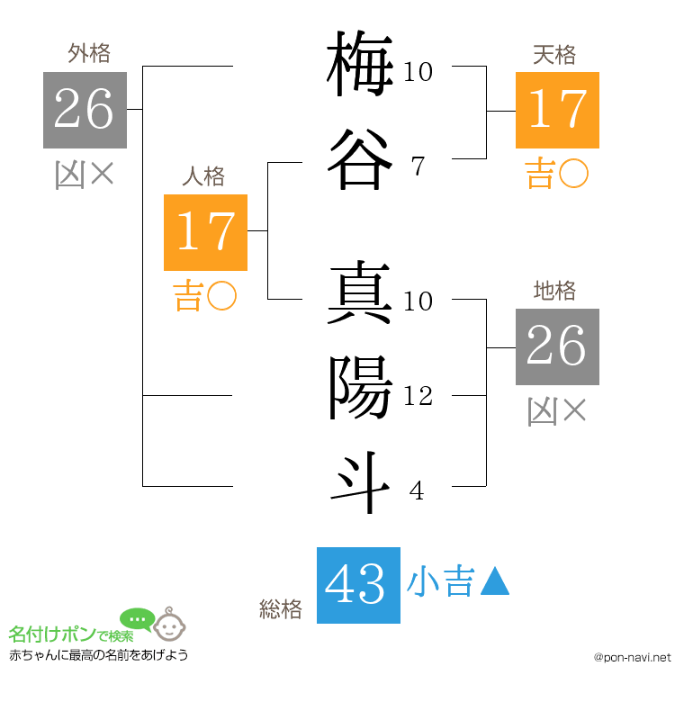 梅谷 真陽斗さんの姓名判断結果