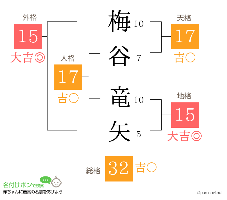 梅谷 竜矢さんの姓名判断結果