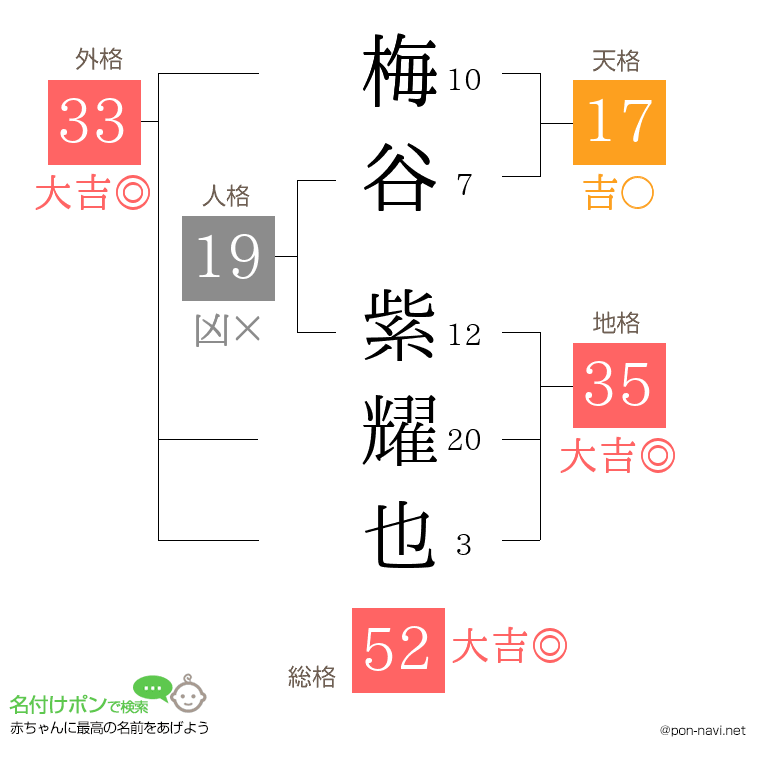 梅谷 紫耀也さんの姓名判断結果