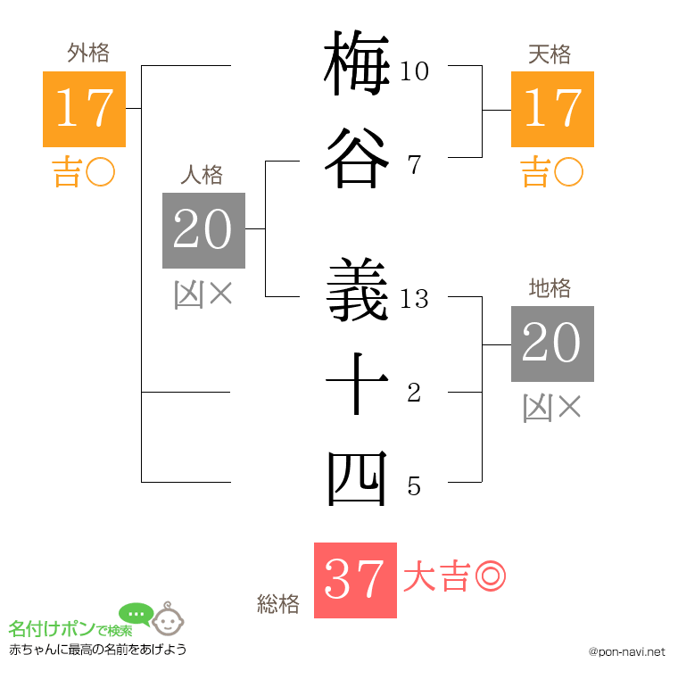 梅谷 義十四さんの姓名判断結果