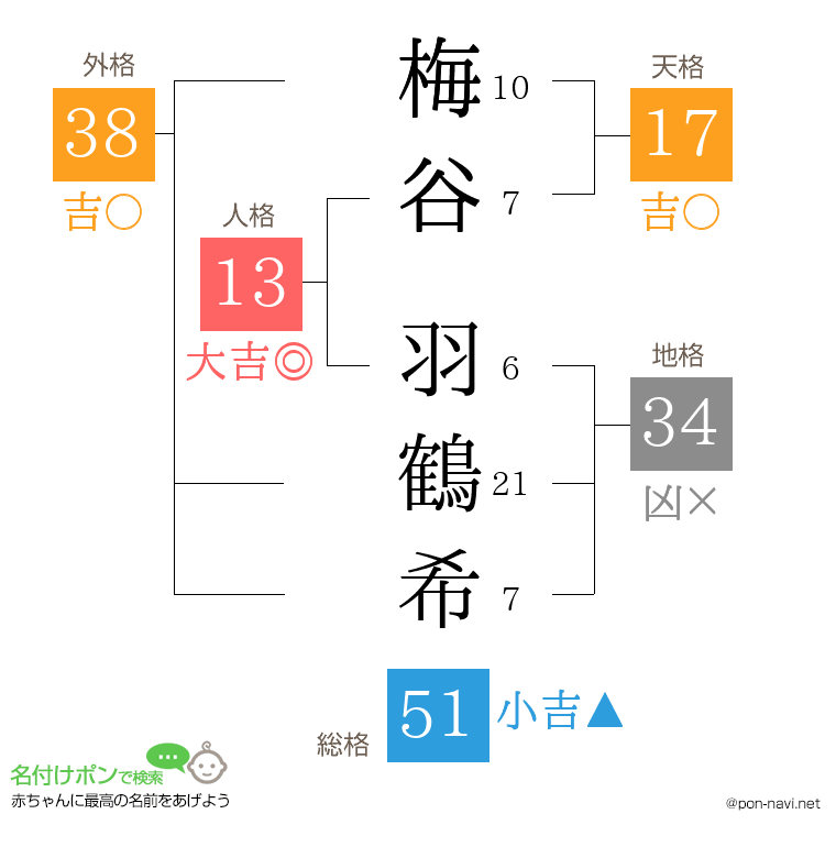 梅谷 羽鶴希さんの姓名判断結果