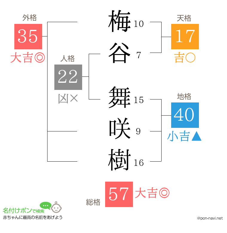 梅谷 舞咲樹さんの姓名判断結果