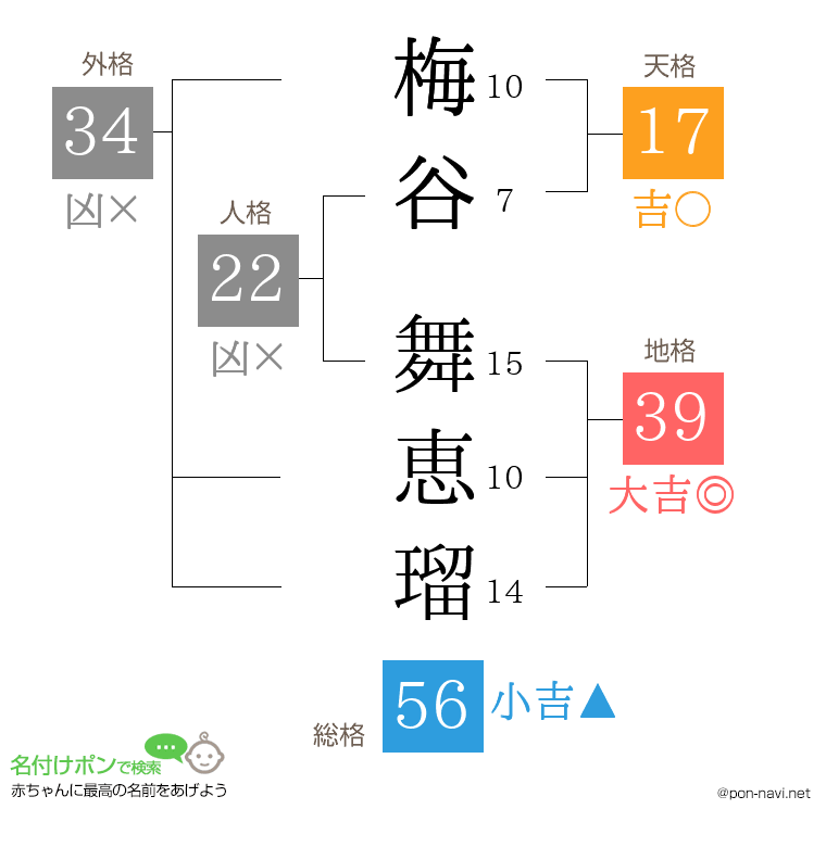 梅谷 舞恵瑠さんの姓名判断結果