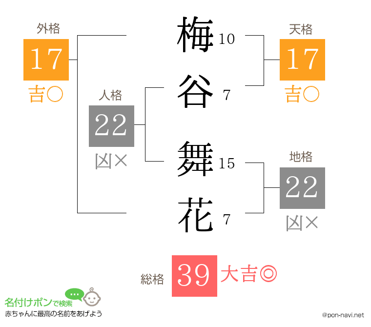 梅谷 舞花さんの姓名判断結果