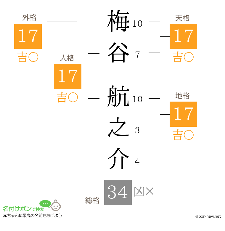梅谷 航之介さんの姓名判断結果