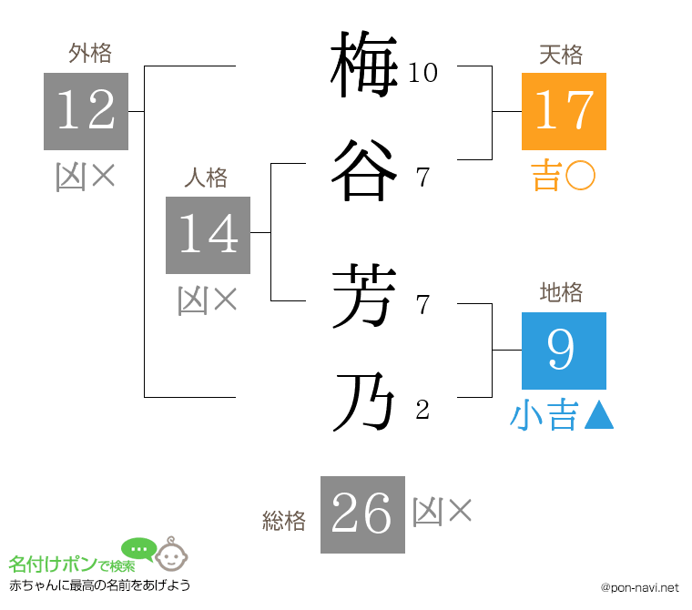 梅谷 芳乃さんの姓名判断結果