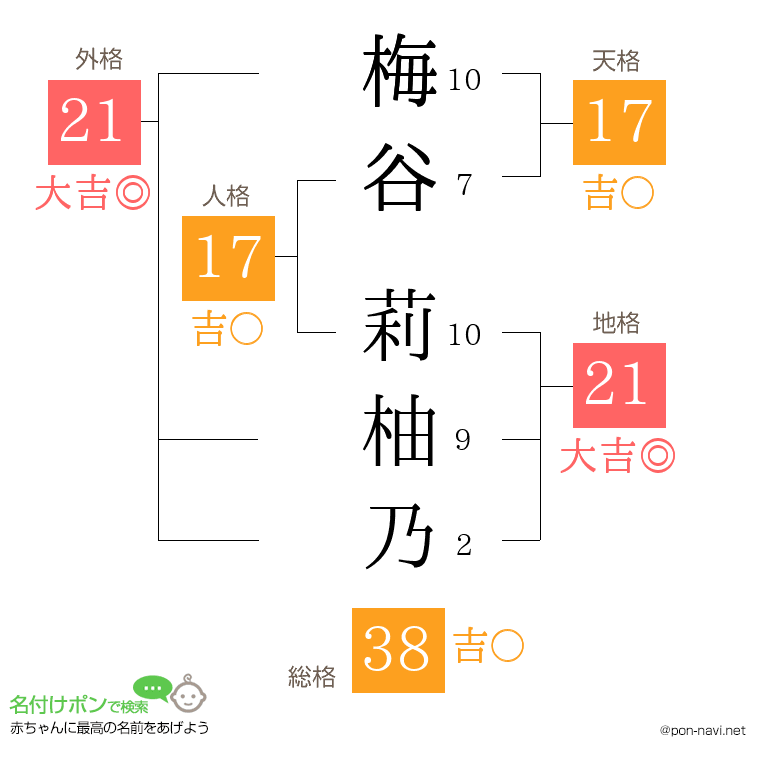 梅谷 莉柚乃さんの姓名判断結果