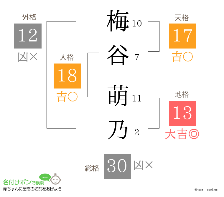 梅谷 萌乃さんの姓名判断結果