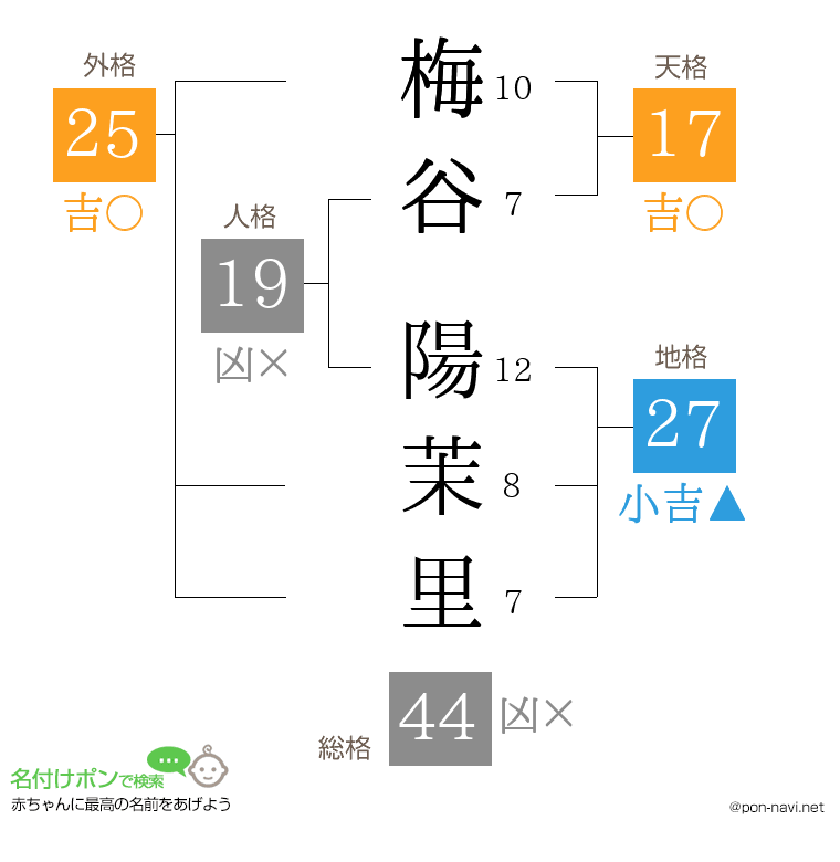 梅谷 陽茉里さんの姓名判断結果