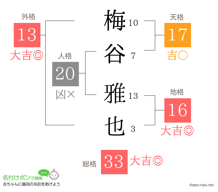 梅谷 雅也さんの姓名判断結果