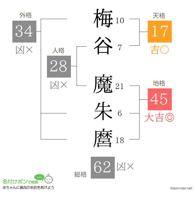 梅谷 魔朱麿さんの姓名判断結果