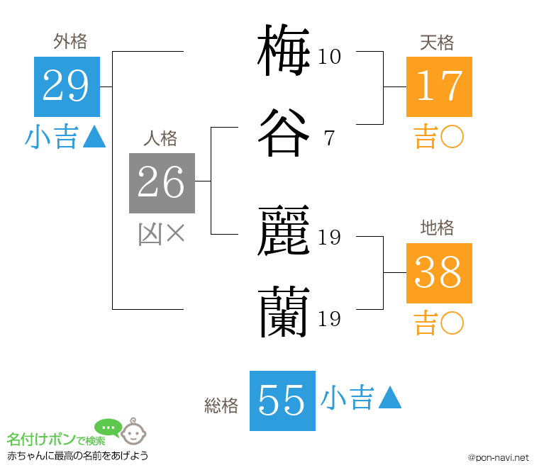 梅谷 麗蘭さんの姓名判断結果