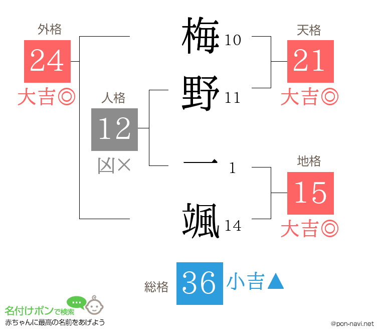 梅野 一颯さんの姓名判断結果