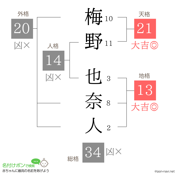 梅野 也奈人さんの姓名判断結果