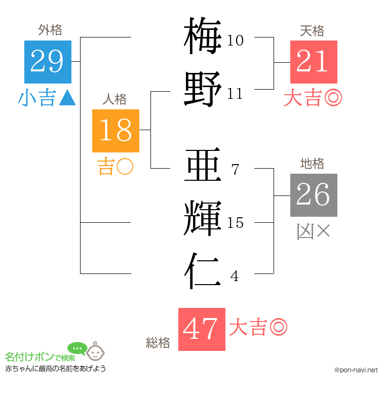 梅野 亜輝仁さんの姓名判断結果