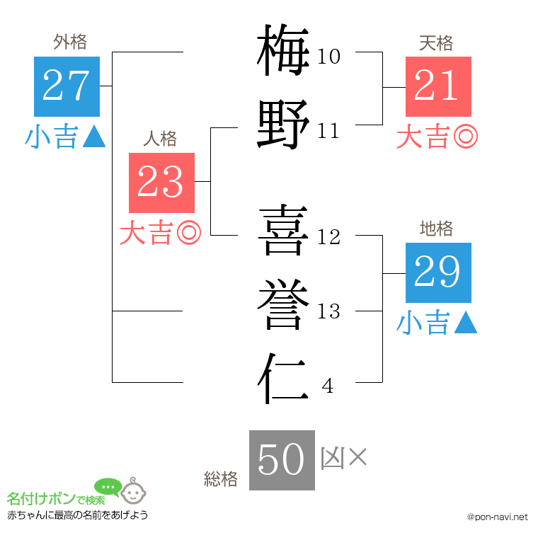 梅野 喜誉仁さんの姓名判断結果