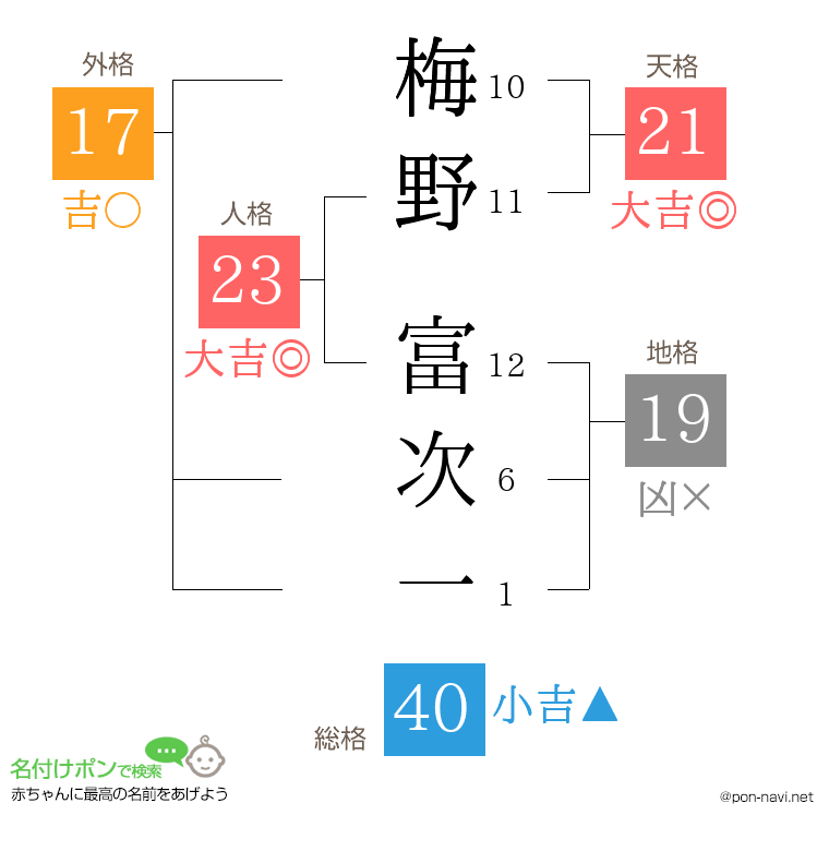 梅野 富次一さんの姓名判断結果
