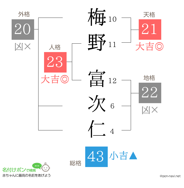 梅野 富次仁さんの姓名判断結果