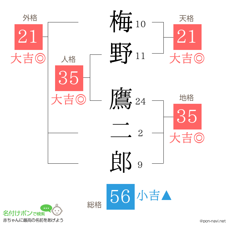 梅野 鷹二郎さんの姓名判断結果