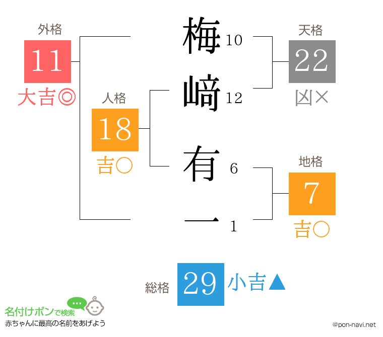 梅﨑 有一さんの姓名判断結果