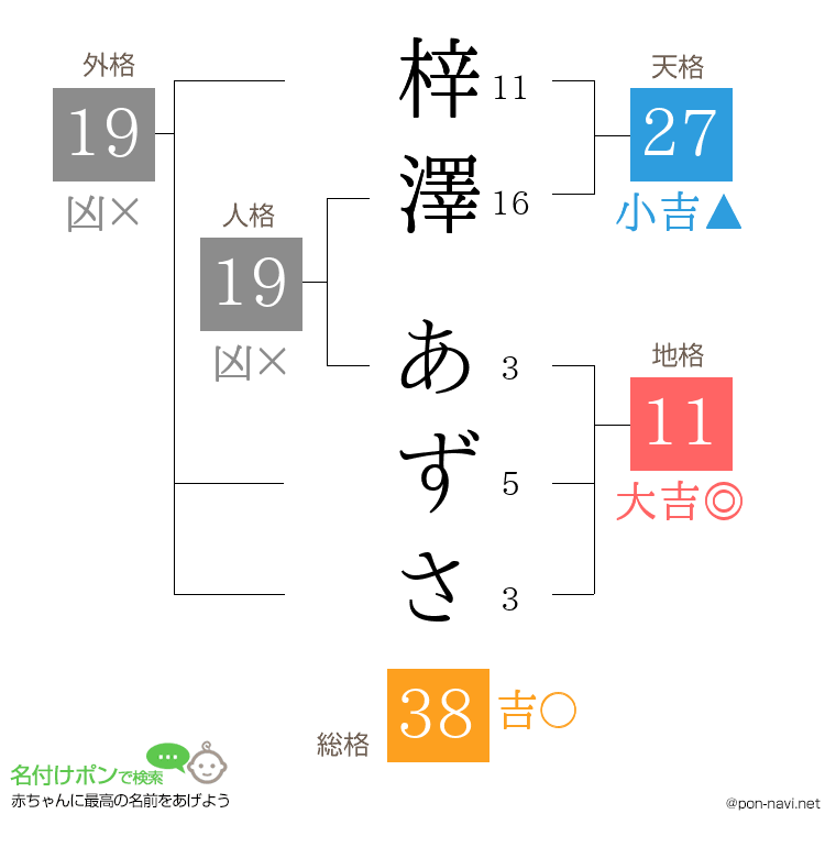 梓澤 あずささんの姓名判断結果