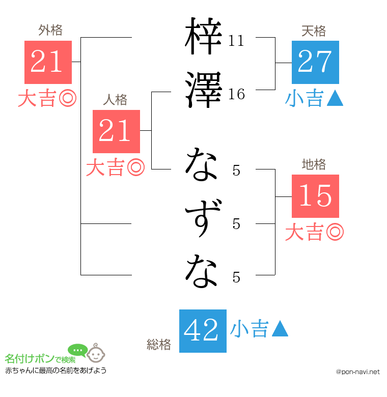 梓澤 なずなさんの姓名判断結果