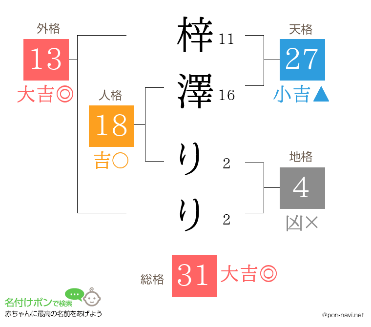 梓澤 りりさんの姓名判断結果