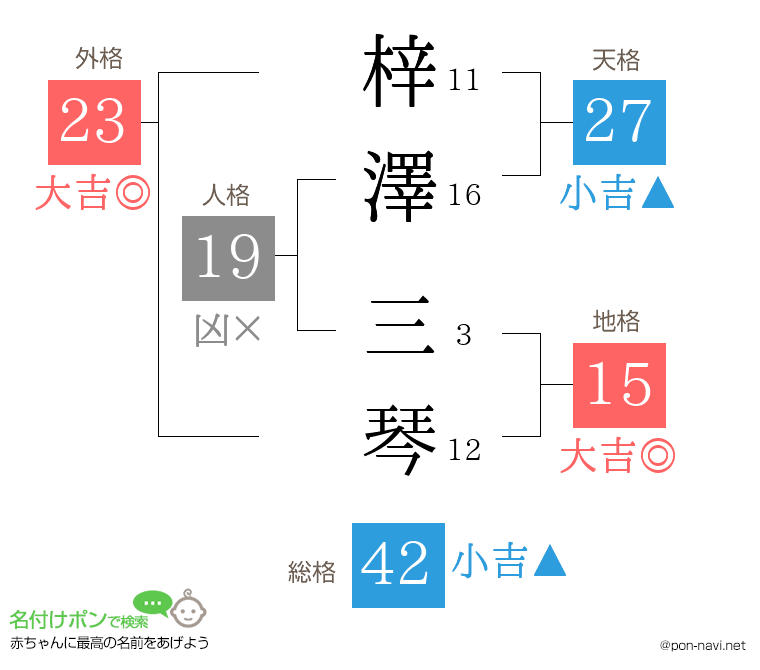 梓澤 三琴さんの姓名判断結果