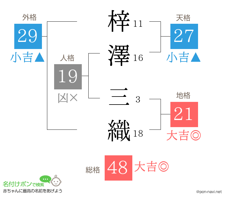 梓澤 三織さんの姓名判断結果