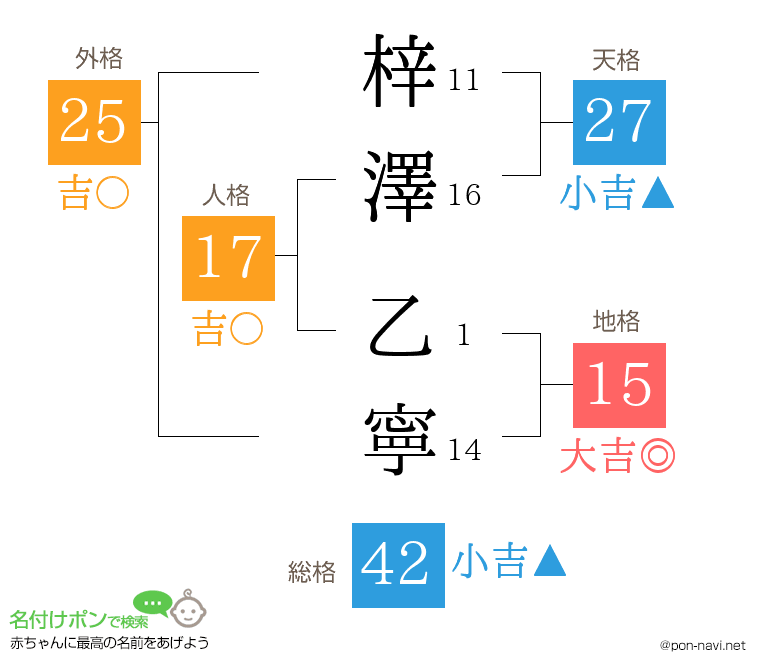 梓澤 乙寧さんの姓名判断結果