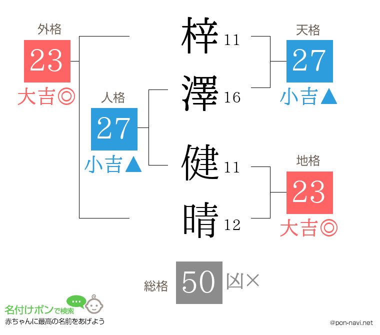 梓澤 健晴さんの姓名判断結果