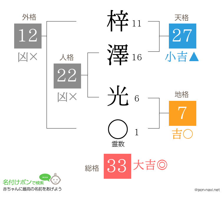 梓澤 光さんの姓名判断結果