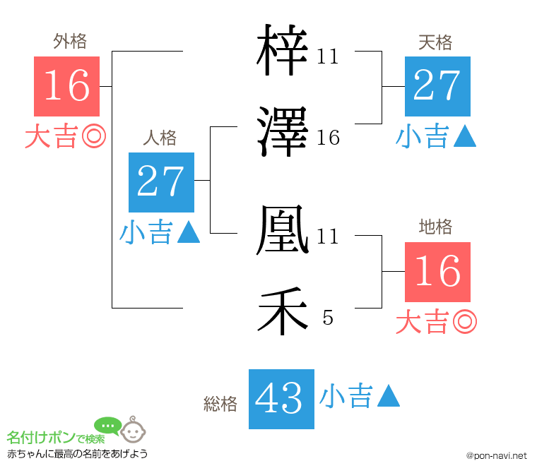 梓澤 凰禾さんの姓名判断結果