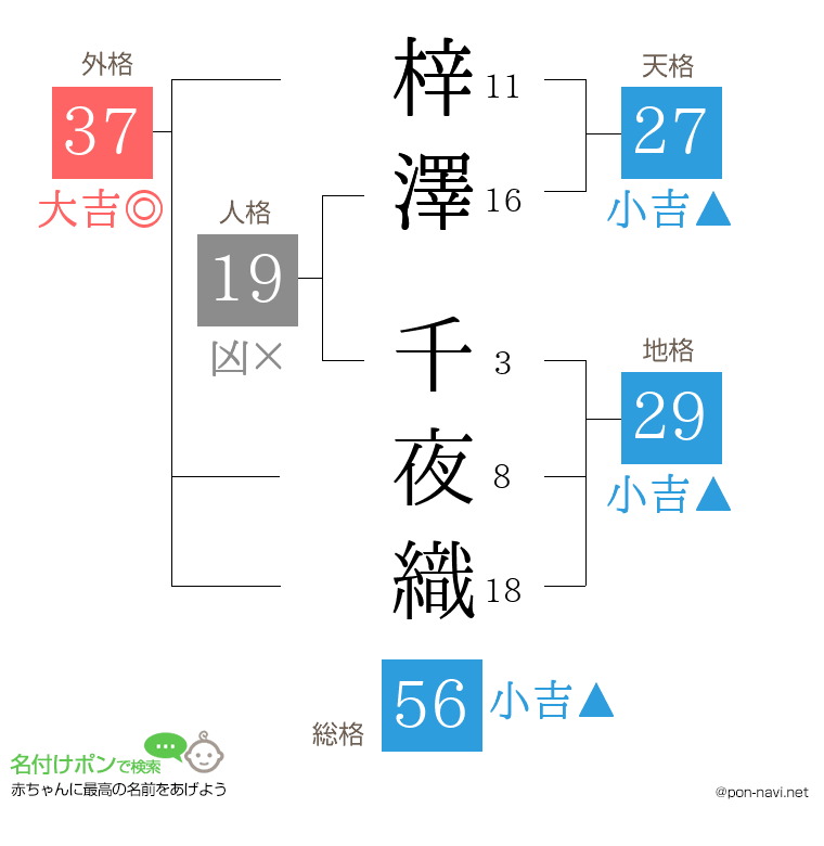 梓澤 千夜織さんの姓名判断結果